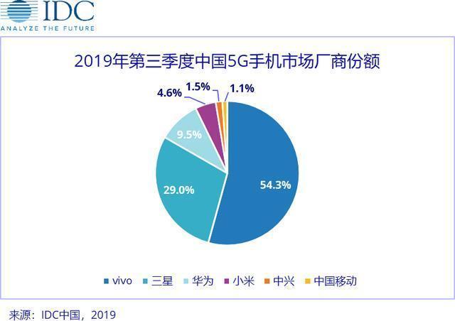 最新数据：vivo成为国内5G手机市场最大赢家，高端旗舰NEX3太惊艳