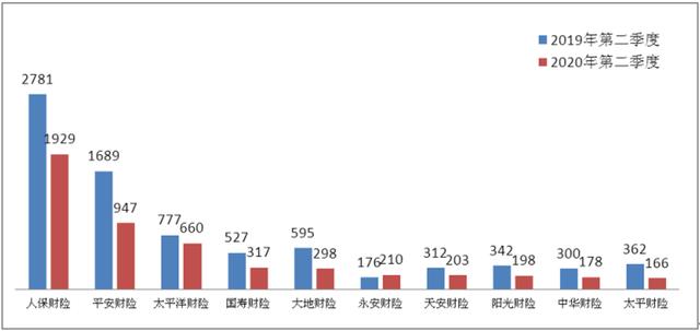 2020年二季度保险消费投诉同比增27%，保证保险纠纷投诉首超车险