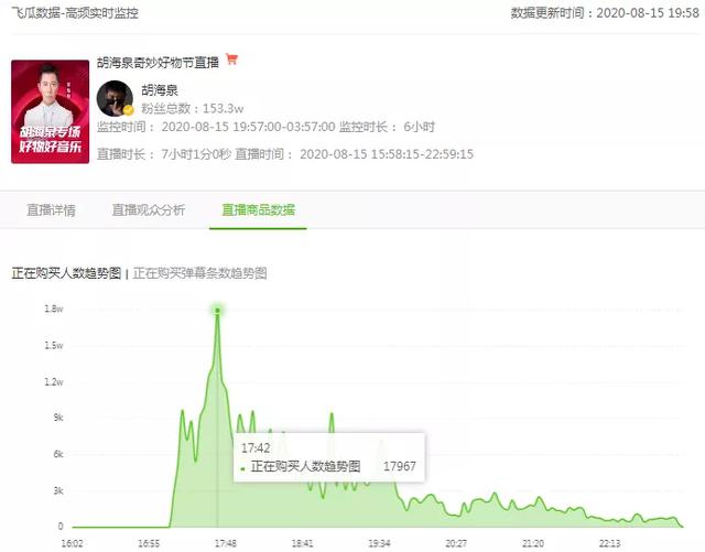 胡海泉抖音带货销售额2500万！将开启明星直播内容带货新模式？