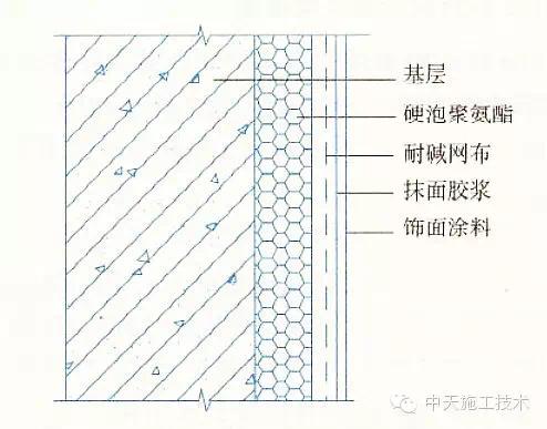 外墙保温施工十五种做法大全