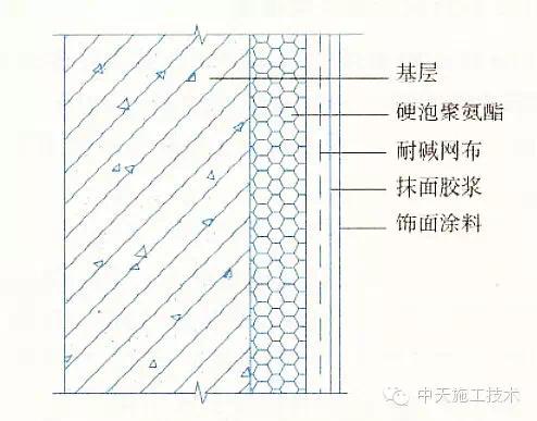 外墙保温施工十五种做法大全