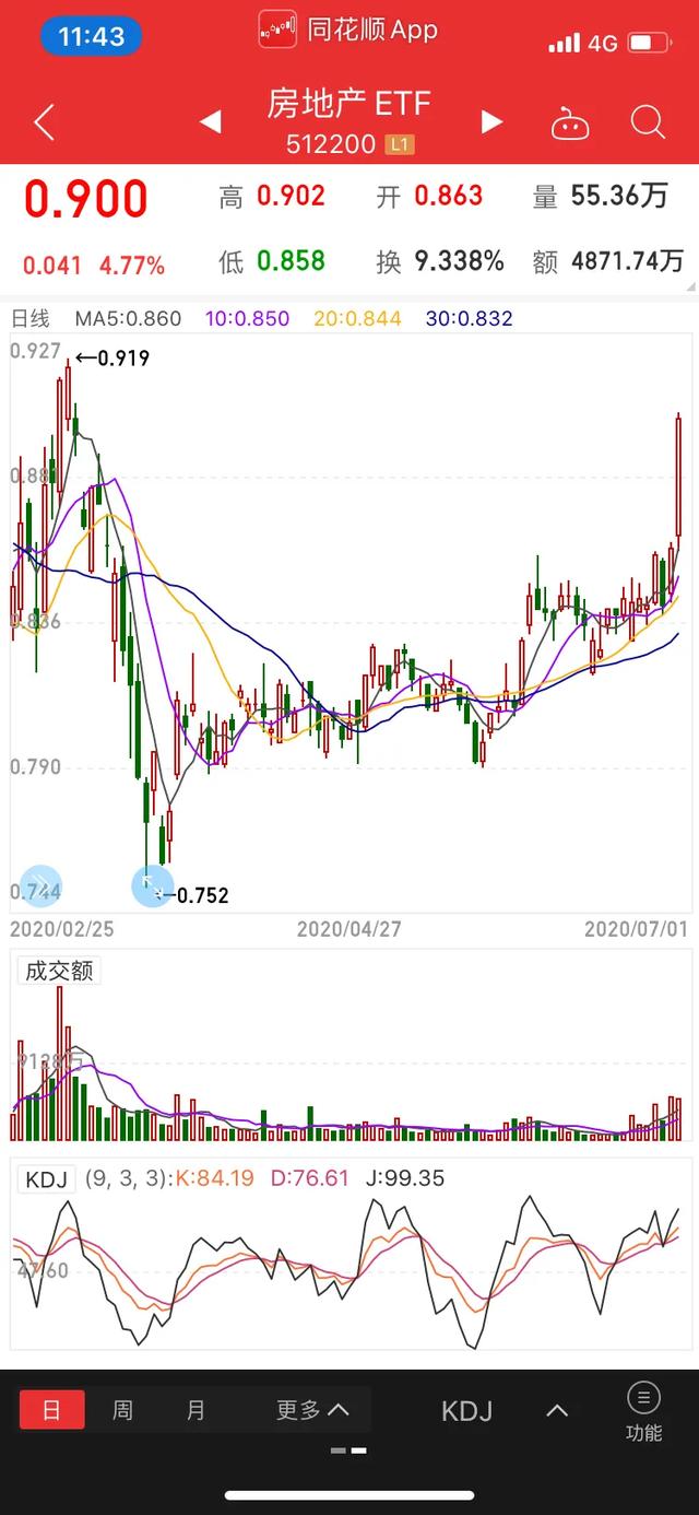 三千点一举成功突破，地产首功