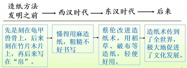 纸的发明课后题答案图片