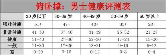 伏地挺身個數，代表你的身體健康指數！你能一次性完成30個嗎？