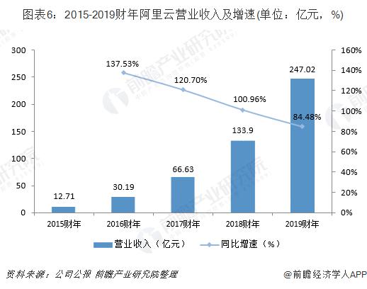 阿里云VS腾讯云 谁才是中国未来的云计算之王？