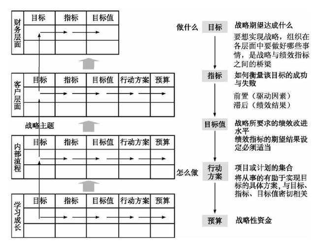 狭义平衡计分卡的框架及构成要素