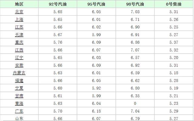 油价调整信息：原油连涨3周，为何中石油、中石化加油站不涨价？