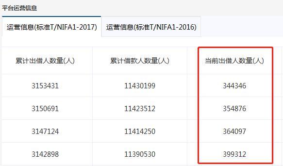 爱钱进7月份2.3万人下车，网贷行业三降<a href=http://www.41sky.com/tag/xiaoguo/ target=_blank class=infotextkey>效果</a>持续显现