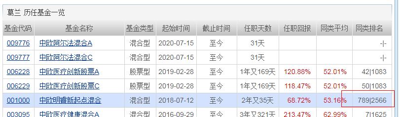 中欧葛兰新基金刷屏，医药女神能够hold住消费、科技赛道吗？