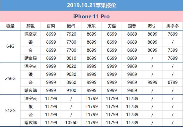 iPhone10月21日价格：iPhone XR系列产品降至4488元起