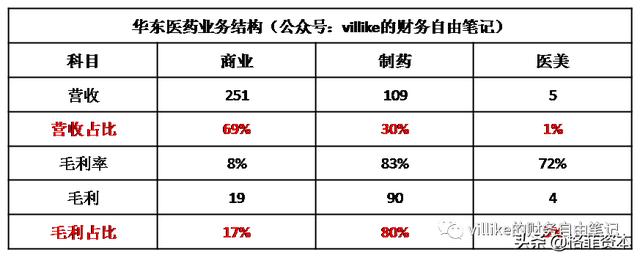 华东医药：这是A股最赚钱的医药企业！
