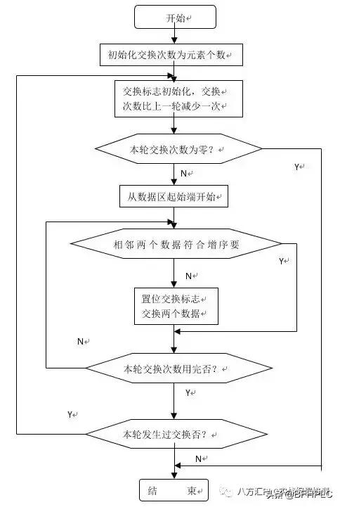 排序算法流程图(直接排序法流程图)