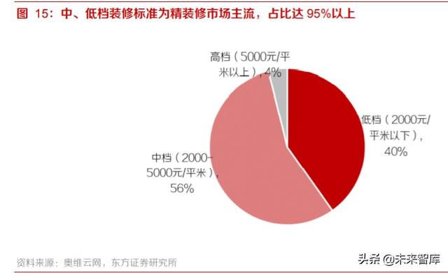 家居装潢产业投资分析：后周期龙头份额有望加速提升
