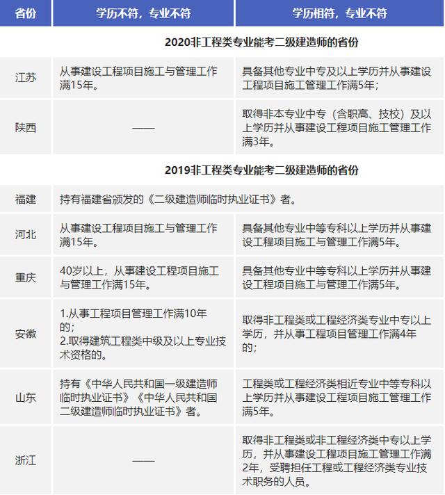 二级建造师非工程类专业能报考吗(二建非专业最好考)