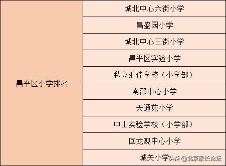 2020幼升小:大兴区,丰台区,昌平区小学最新排名