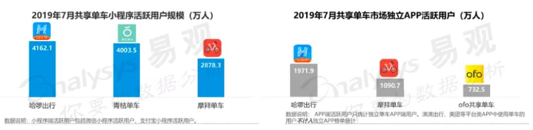 哈啰筑巢，单车收网，精细化运作才是下半场的