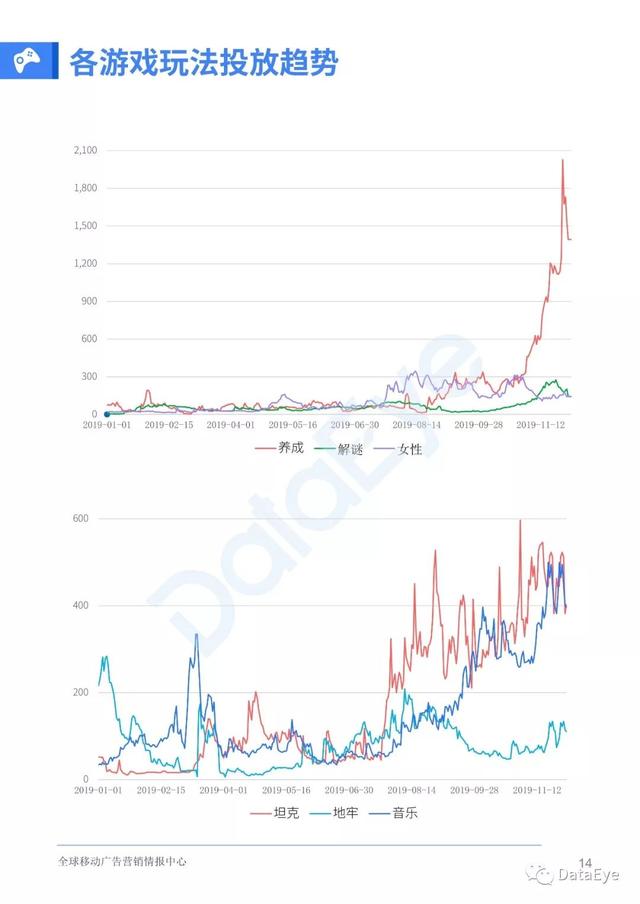 移动游戏整体买量趋势如何？2019全年买量白皮书