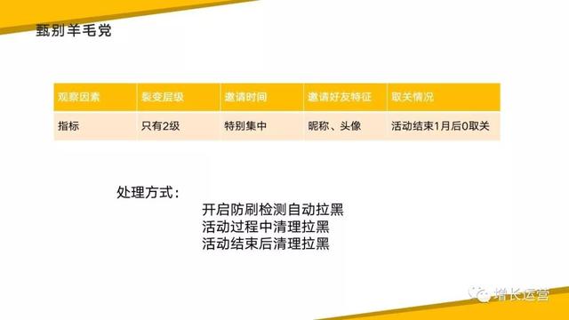 做裂变活动的技巧及策略