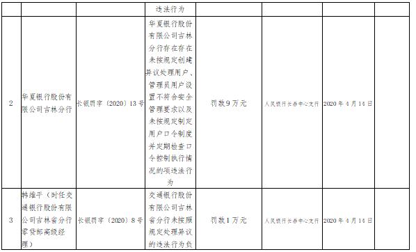 男子“被担保”2239万！华夏银行存诸多违规 今年已收罚单超千万