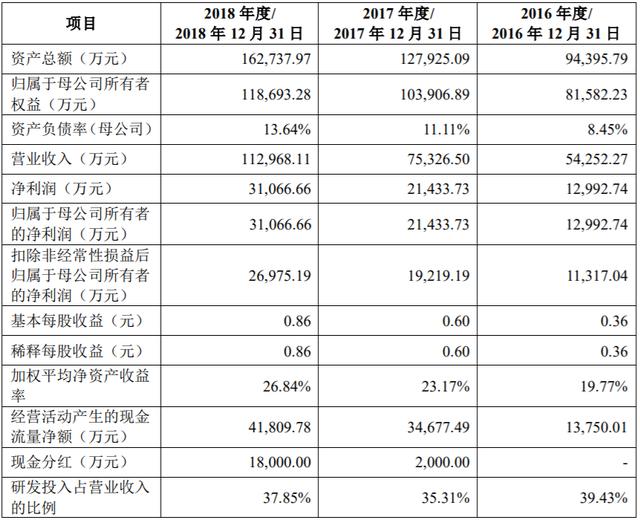 金山办公营收、净利增速双降 付费率低 远程办公的虚假繁荣？