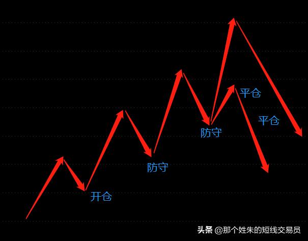 短线交易方法5：还不会止盈止损？看完这篇就够