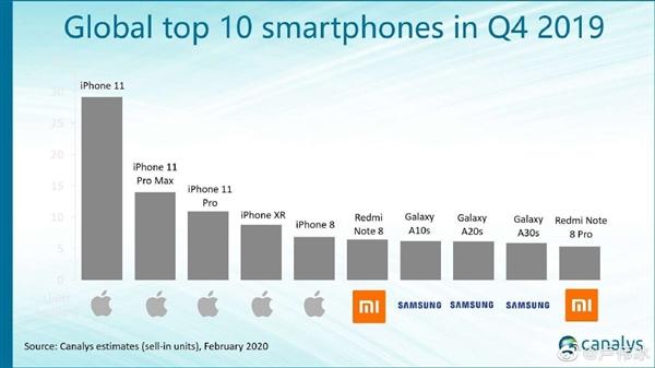 2019全球十大畅销智能机：苹果三星霸榜，红米Note7成唯一国产机