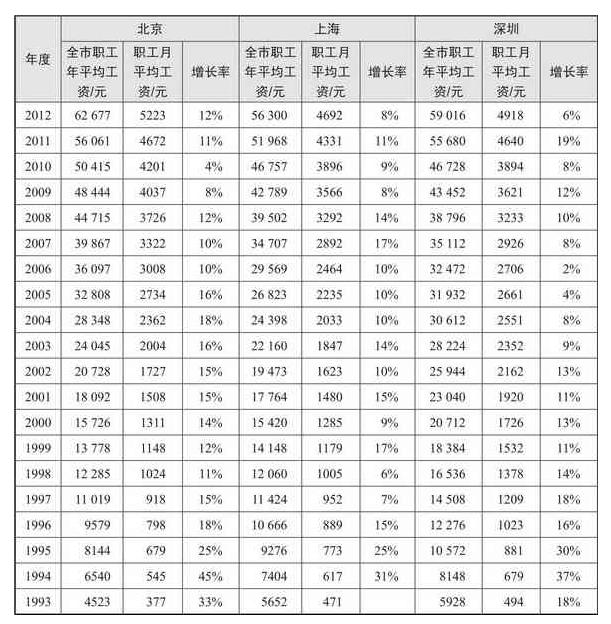 如何清晰了解社保和公积金？