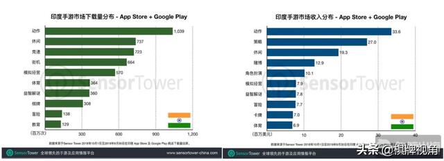 双印手游出海报告，印度游戏前20博弈类占6款