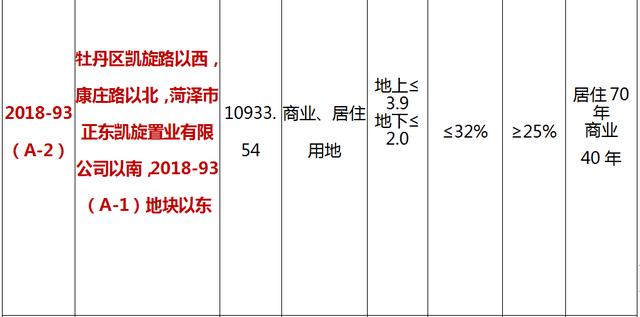 最新！菏泽城区12个地块挂牌出让！和平大酒店扩建工程批了