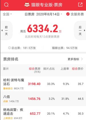 《哈利波特与魔法石》重映首日3198万，一天超过18年前总票房一半