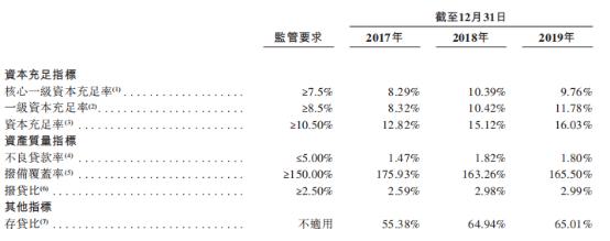 辗转7年！威海银行转战赴港IPO背后：核充率下跌、不良贷款增长