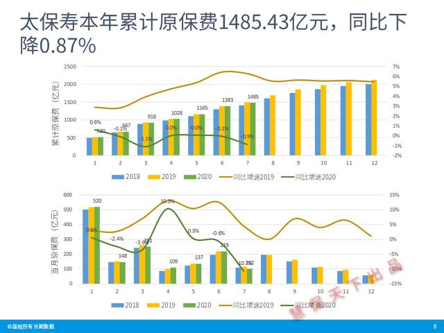 数据前哨｜前7月上市险企业绩速览