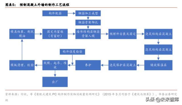 裝配式建筑產(chǎn)業(yè)鏈研究與投資分析：PC結(jié)構(gòu)仍是裝配式發(fā)展的主流