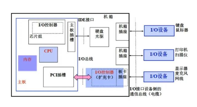 I/O控制器及控制方式，了解一下