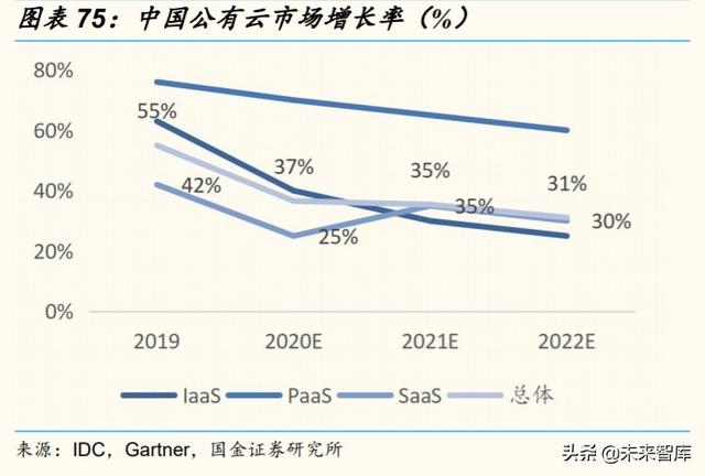 2020云计算产业链全景扫描：扶云直上
