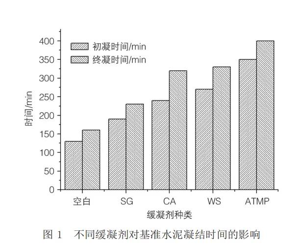 缓凝剂对聚羧酸减水剂保坍性能的影响