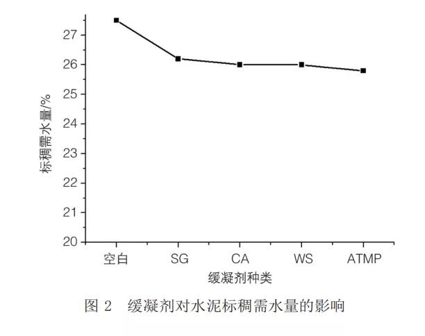 缓凝剂对聚羧酸减水剂保坍性能的影响