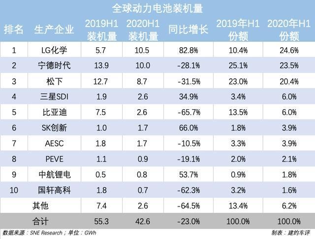 LG电池上半年全球第一，为何韩国如此渴望引领电池市场？