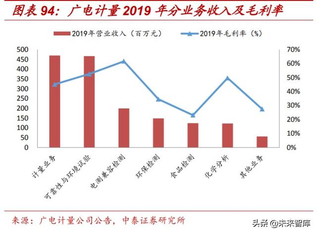 检测服务行业深度报告：政府+市场双重推动，助力行业迅速壮大