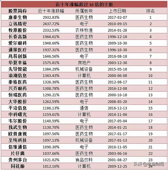 穿越牛熊！关注这28只医药龙头股足够