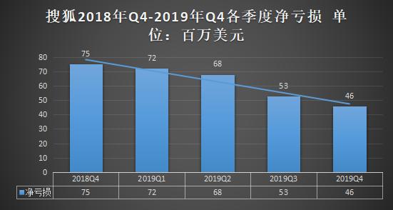 搜狐辛酸的扭亏为盈-锋巢网