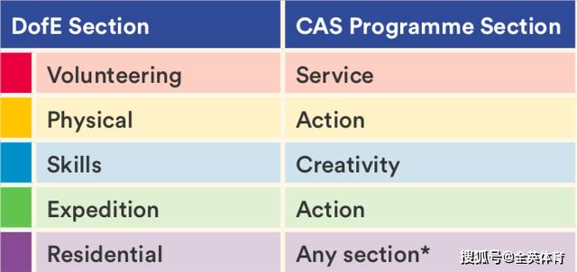 IB CAS & 爱丁堡公爵奖项目对比