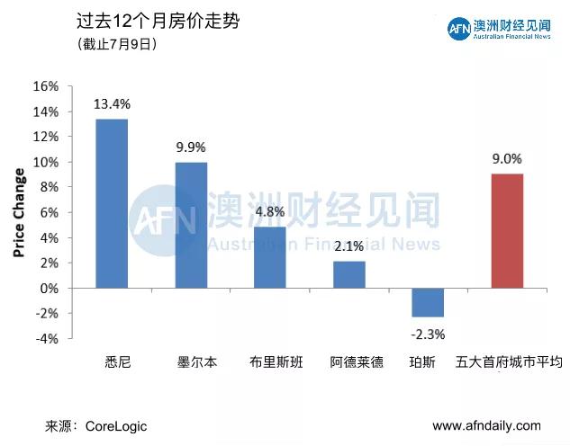 7月11日 | 澳洲五大首府城市拍卖清空率及房价走势