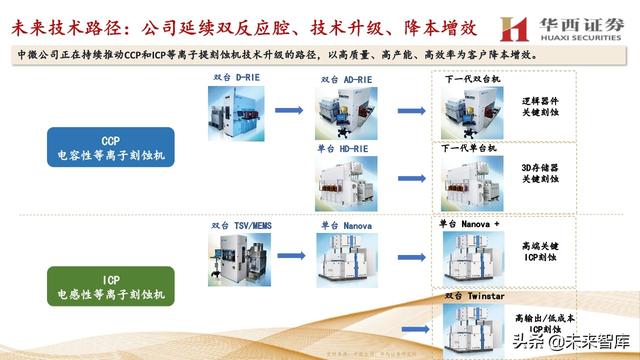 中微公司深度解析：国内半导刻蚀巨头，迈内生、外延平台化