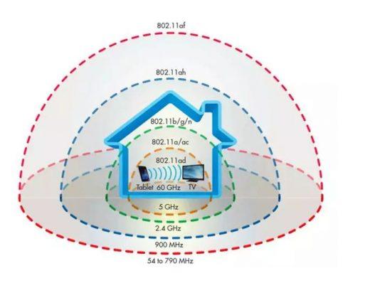 路由器的2.4GHz？5GHz是什么？速度有何分别？