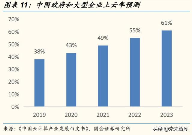 2020云计算产业链全景扫描：扶云直上