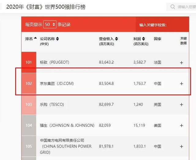 五连冠！京东再次“霸榜”世界500强：一次超越，永远领航