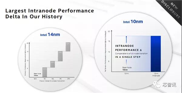 SuperFin晶体管技术加持！英特尔新一代10nm可媲美台积电5nm？