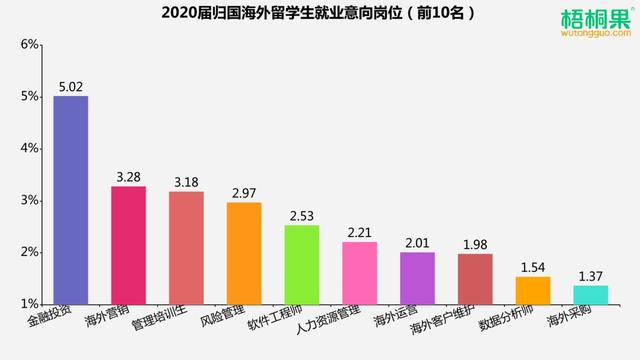 月是故乡明，2020届海外留学生归国求职人数同比激增近6成