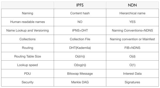 以NDN和IPFS为代表的ICN架构能为互联网带来什么？